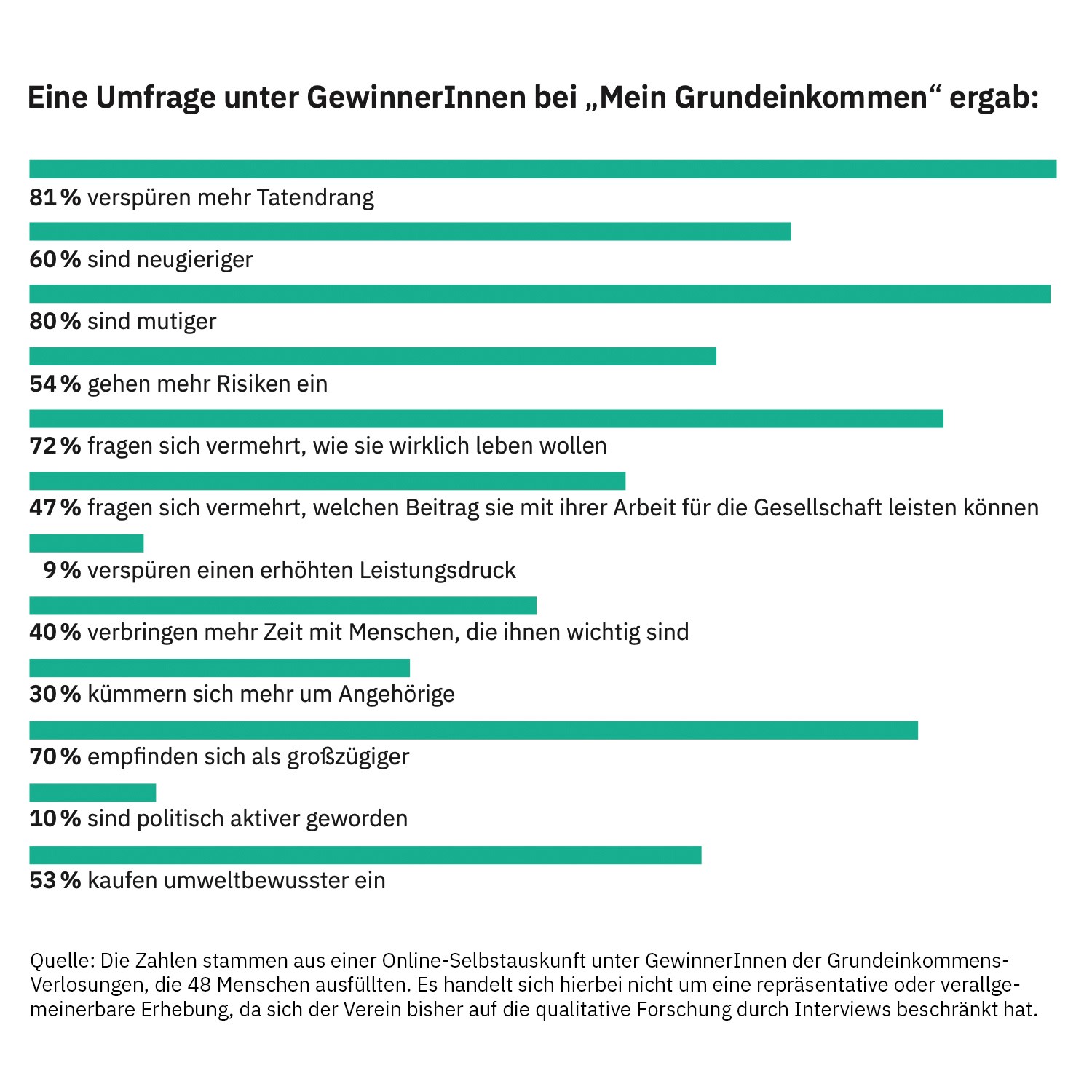 Die Zahlen stammen aus einer Online-Selbstauskunft unter GewinnerInnen der Grundeinkommens- Verlosungen, die 48 Menschen ausfüllten. Es handelt sich hierbei nicht um eine repräsentative oder verallgemeinerbare Erhebung, da sich der Verein bisher auf die qualitative Forschung durch Interviews beschränkt hat.