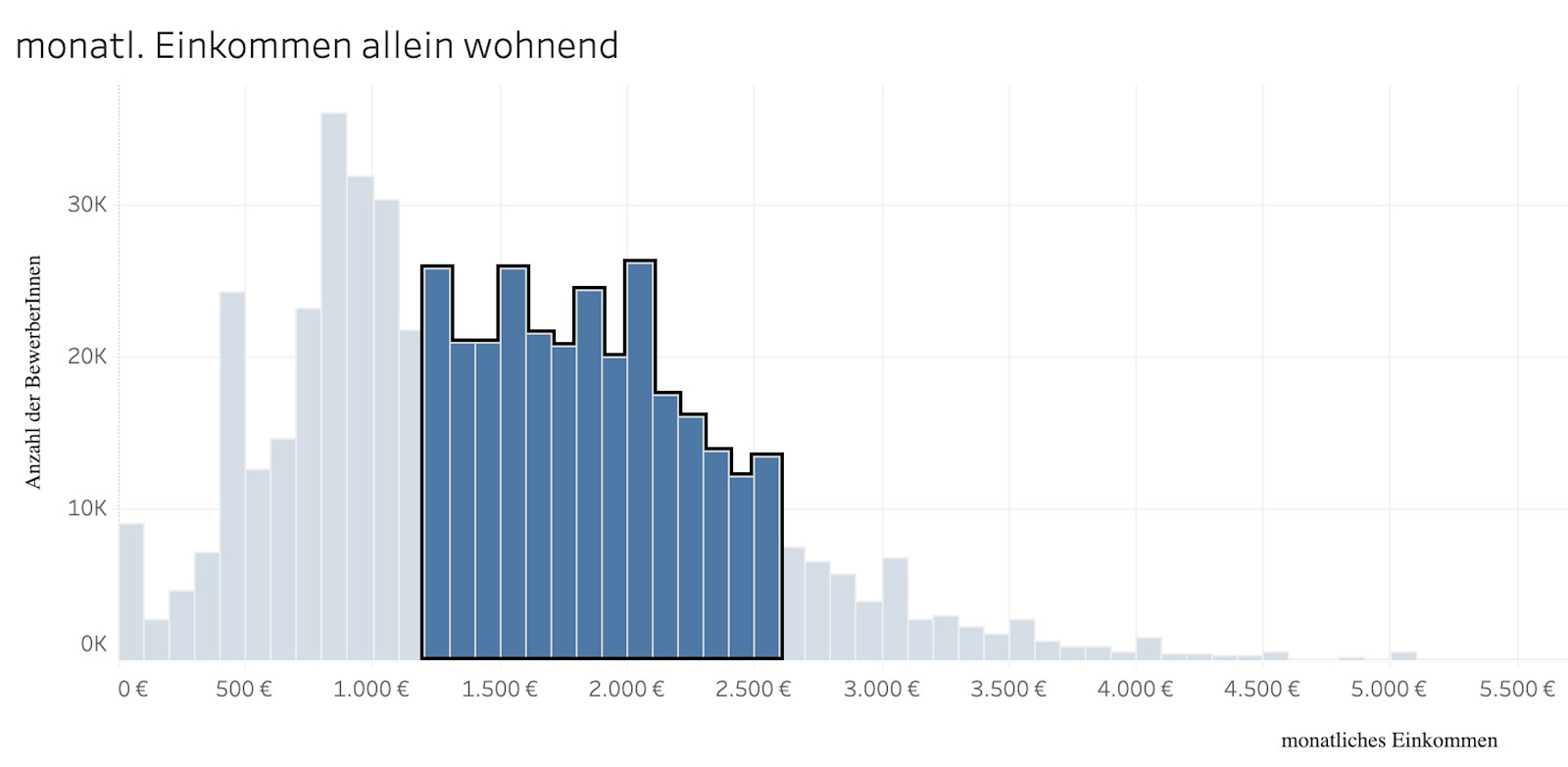 Monthly income living alone